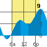 Tide chart for Monterey, Monterey Bay, California on 2022/08/9