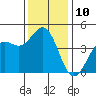 Tide chart for Monterey, Monterey Bay, California on 2022/12/10