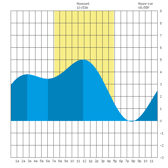 Tide Chart for 2022/12/12