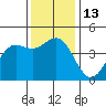 Tide chart for Monterey, Monterey Bay, California on 2022/12/13