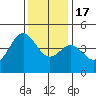 Tide chart for Monterey, Monterey Bay, California on 2022/12/17