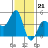 Tide chart for Monterey, Monterey Bay, California on 2022/12/21