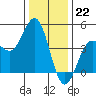 Tide chart for Monterey, Monterey Bay, California on 2022/12/22