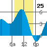 Tide chart for Monterey, Monterey Bay, California on 2022/12/25