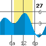 Tide chart for Monterey, Monterey Bay, California on 2022/12/27