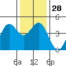 Tide chart for Monterey, Monterey Bay, California on 2022/12/28