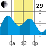 Tide chart for Monterey, Monterey Bay, California on 2022/12/29