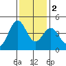 Tide chart for Monterey, Monterey Bay, California on 2022/12/2