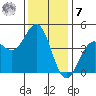 Tide chart for Monterey, Monterey Bay, California on 2022/12/7