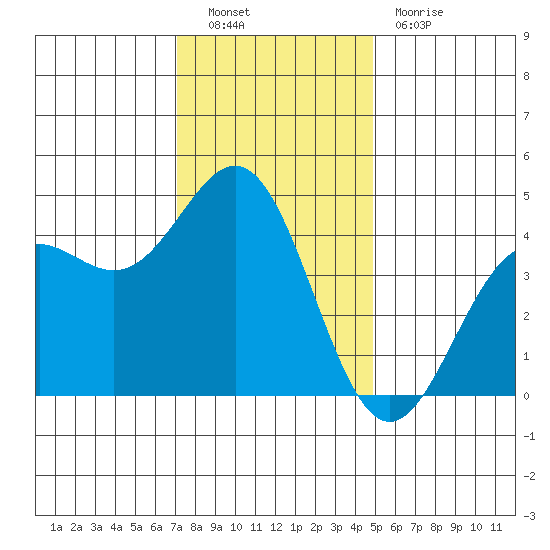 Tide Chart for 2022/12/9