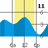 Tide chart for Monterey, Monterey Bay, California on 2023/01/11