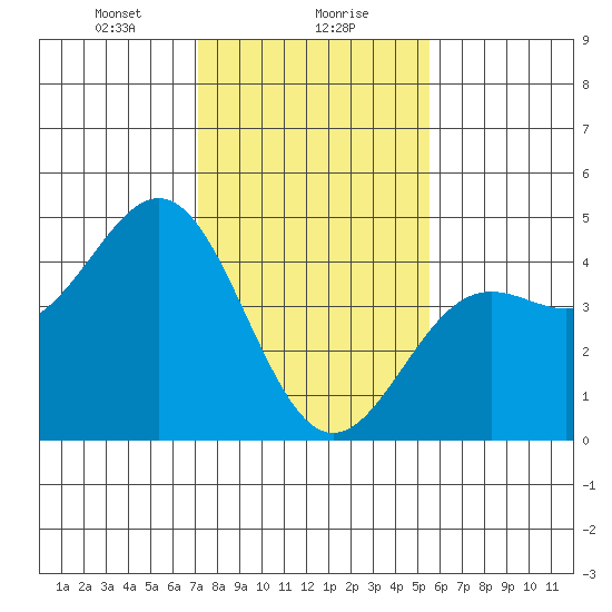 Tide Chart for 2023/01/30