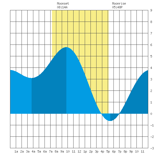 Tide Chart for 2023/01/7