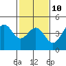 Tide chart for Monterey, Monterey Bay, California on 2023/02/10