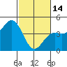 Tide chart for Monterey, Monterey Bay, California on 2023/02/14