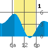 Tide chart for Monterey, Monterey Bay, California on 2023/02/1