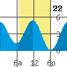 Tide chart for Monterey, Monterey Bay, California on 2023/02/22