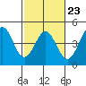 Tide chart for Monterey, Monterey Bay, California on 2023/02/23
