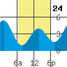 Tide chart for Monterey, Monterey Bay, California on 2023/02/24