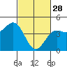Tide chart for Monterey, Monterey Bay, California on 2023/02/28