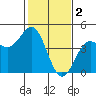 Tide chart for Monterey, Monterey Bay, California on 2023/02/2