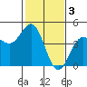 Tide chart for Monterey, Monterey Bay, California on 2023/02/3