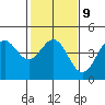 Tide chart for Monterey, Monterey Bay, California on 2023/02/9