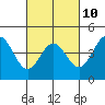 Tide chart for Monterey, California on 2023/03/10