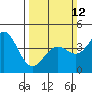Tide chart for Monterey, California on 2023/03/12
