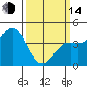 Tide chart for Monterey, California on 2023/03/14