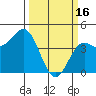 Tide chart for Monterey, California on 2023/03/16