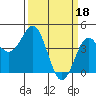 Tide chart for Monterey, California on 2023/03/18