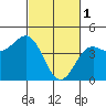 Tide chart for Monterey, California on 2023/03/1