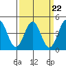 Tide chart for Monterey, California on 2023/03/22