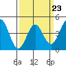 Tide chart for Monterey, California on 2023/03/23