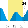 Tide chart for Monterey, California on 2023/03/24