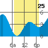 Tide chart for Monterey, California on 2023/03/25