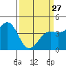 Tide chart for Monterey, California on 2023/03/27