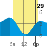 Tide chart for Monterey, California on 2023/03/29