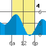 Tide chart for Monterey, California on 2023/03/4