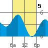 Tide chart for Monterey, California on 2023/03/5