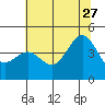 Tide chart for Monterey, Monterey Bay, California on 2023/06/27