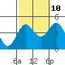 Tide chart for Monterey, Monterey Bay, California on 2023/10/10