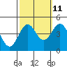 Tide chart for Monterey, Monterey Bay, California on 2023/10/11