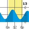 Tide chart for Monterey, Monterey Bay, California on 2023/10/13