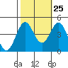 Tide chart for Monterey, Monterey Bay, California on 2023/10/25