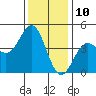 Tide chart for Monterey, Monterey Bay, California on 2023/12/10