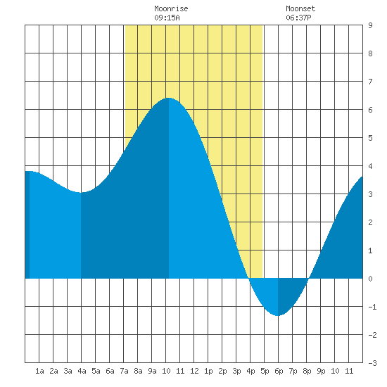 Tide Chart for 2023/12/14