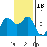 Tide chart for Monterey, Monterey Bay, California on 2023/12/18