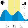 Tide chart for Monterey, Monterey Bay, California on 2023/12/19